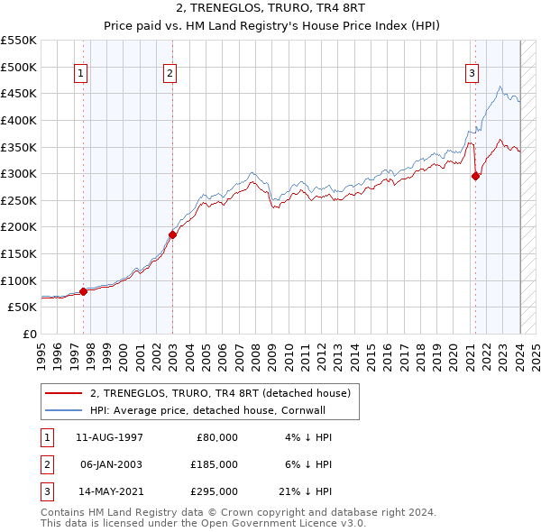 2, TRENEGLOS, TRURO, TR4 8RT: Price paid vs HM Land Registry's House Price Index