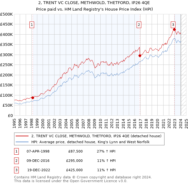 2, TRENT VC CLOSE, METHWOLD, THETFORD, IP26 4QE: Price paid vs HM Land Registry's House Price Index
