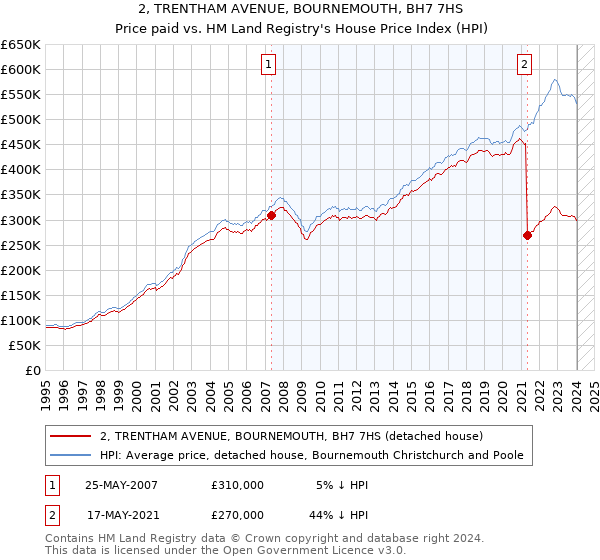 2, TRENTHAM AVENUE, BOURNEMOUTH, BH7 7HS: Price paid vs HM Land Registry's House Price Index