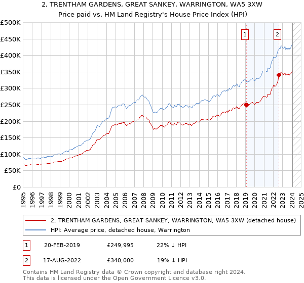 2, TRENTHAM GARDENS, GREAT SANKEY, WARRINGTON, WA5 3XW: Price paid vs HM Land Registry's House Price Index