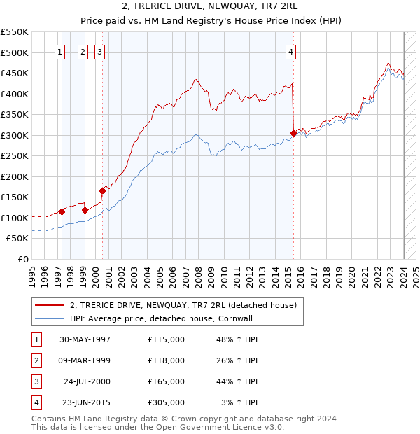 2, TRERICE DRIVE, NEWQUAY, TR7 2RL: Price paid vs HM Land Registry's House Price Index