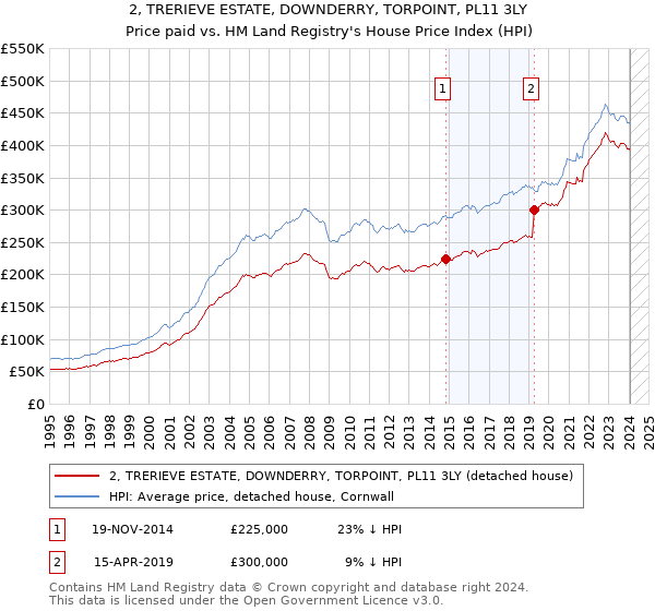 2, TRERIEVE ESTATE, DOWNDERRY, TORPOINT, PL11 3LY: Price paid vs HM Land Registry's House Price Index