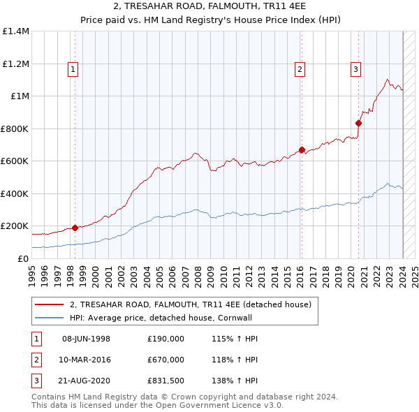 2, TRESAHAR ROAD, FALMOUTH, TR11 4EE: Price paid vs HM Land Registry's House Price Index
