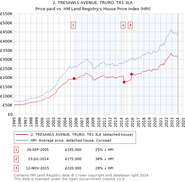 2, TRESAWLS AVENUE, TRURO, TR1 3LA: Price paid vs HM Land Registry's House Price Index