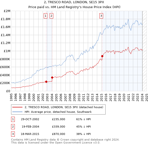 2, TRESCO ROAD, LONDON, SE15 3PX: Price paid vs HM Land Registry's House Price Index