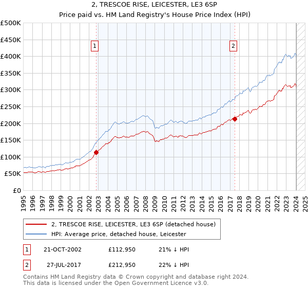 2, TRESCOE RISE, LEICESTER, LE3 6SP: Price paid vs HM Land Registry's House Price Index