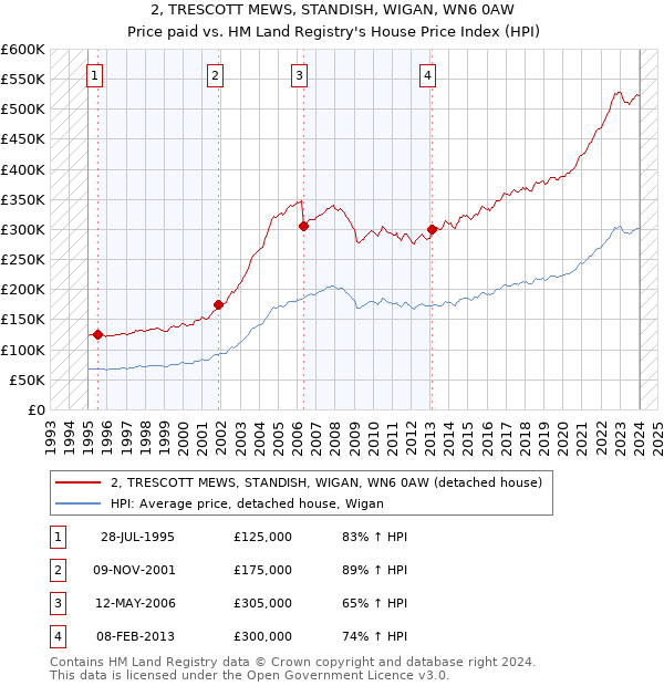 2, TRESCOTT MEWS, STANDISH, WIGAN, WN6 0AW: Price paid vs HM Land Registry's House Price Index