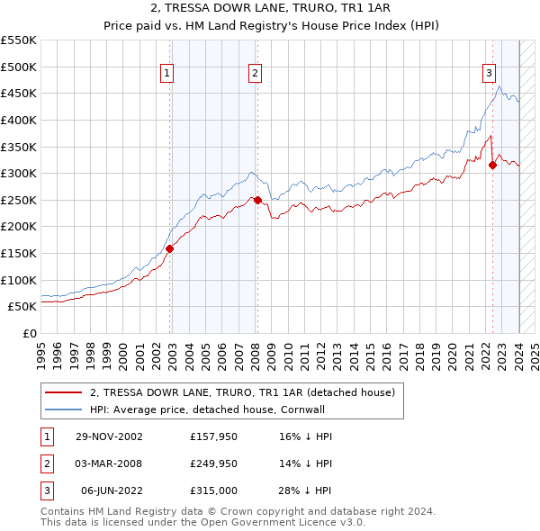 2, TRESSA DOWR LANE, TRURO, TR1 1AR: Price paid vs HM Land Registry's House Price Index
