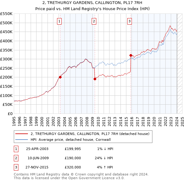 2, TRETHURGY GARDENS, CALLINGTON, PL17 7RH: Price paid vs HM Land Registry's House Price Index