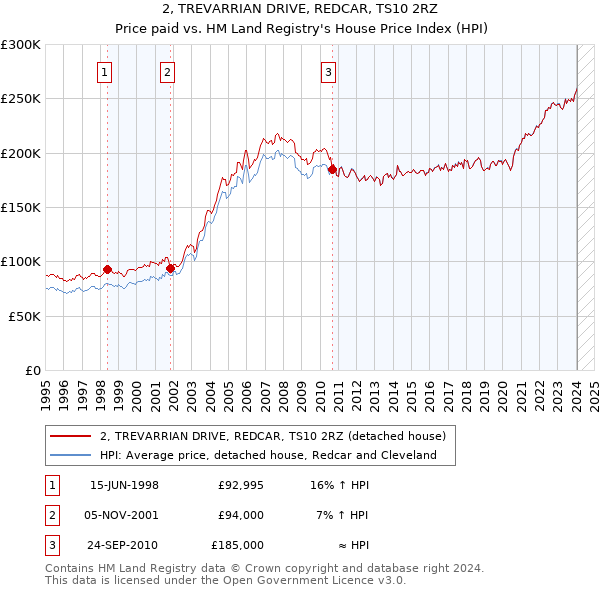 2, TREVARRIAN DRIVE, REDCAR, TS10 2RZ: Price paid vs HM Land Registry's House Price Index