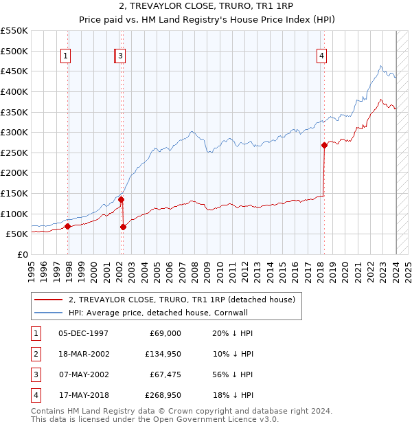 2, TREVAYLOR CLOSE, TRURO, TR1 1RP: Price paid vs HM Land Registry's House Price Index