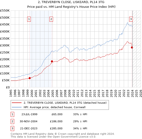 2, TREVERBYN CLOSE, LISKEARD, PL14 3TG: Price paid vs HM Land Registry's House Price Index