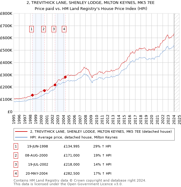 2, TREVITHICK LANE, SHENLEY LODGE, MILTON KEYNES, MK5 7EE: Price paid vs HM Land Registry's House Price Index