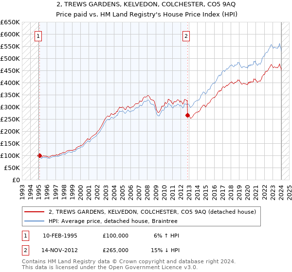 2, TREWS GARDENS, KELVEDON, COLCHESTER, CO5 9AQ: Price paid vs HM Land Registry's House Price Index