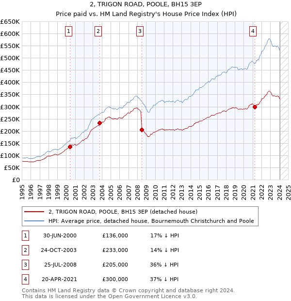 2, TRIGON ROAD, POOLE, BH15 3EP: Price paid vs HM Land Registry's House Price Index