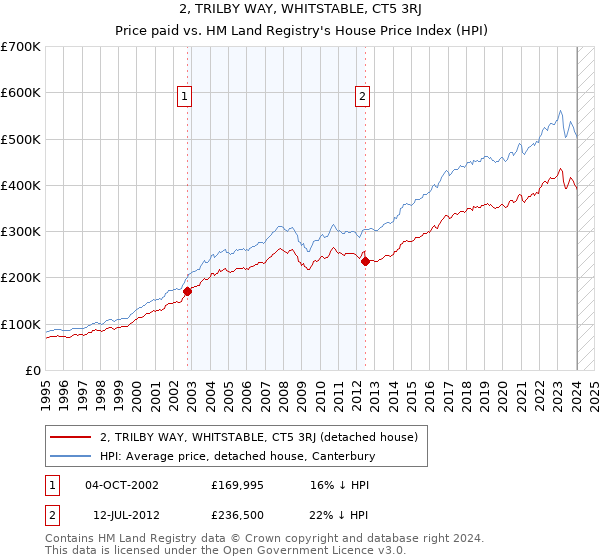 2, TRILBY WAY, WHITSTABLE, CT5 3RJ: Price paid vs HM Land Registry's House Price Index