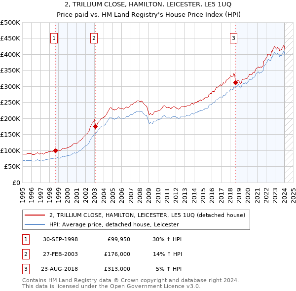 2, TRILLIUM CLOSE, HAMILTON, LEICESTER, LE5 1UQ: Price paid vs HM Land Registry's House Price Index
