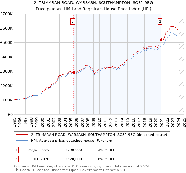 2, TRIMARAN ROAD, WARSASH, SOUTHAMPTON, SO31 9BG: Price paid vs HM Land Registry's House Price Index