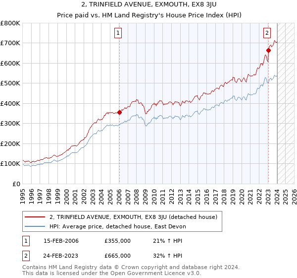 2, TRINFIELD AVENUE, EXMOUTH, EX8 3JU: Price paid vs HM Land Registry's House Price Index