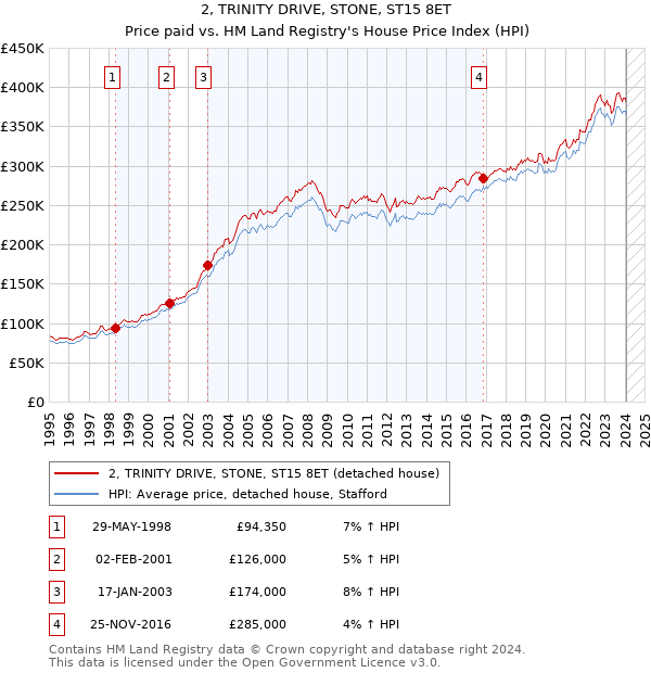 2, TRINITY DRIVE, STONE, ST15 8ET: Price paid vs HM Land Registry's House Price Index