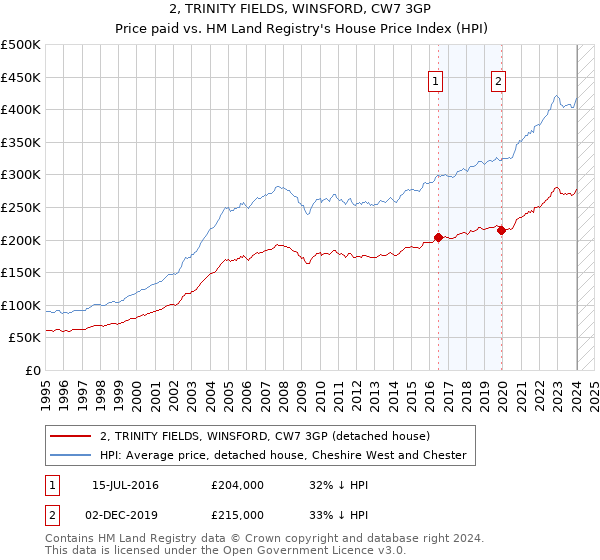 2, TRINITY FIELDS, WINSFORD, CW7 3GP: Price paid vs HM Land Registry's House Price Index