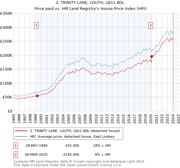 2, TRINITY LANE, LOUTH, LN11 8DL: Price paid vs HM Land Registry's House Price Index