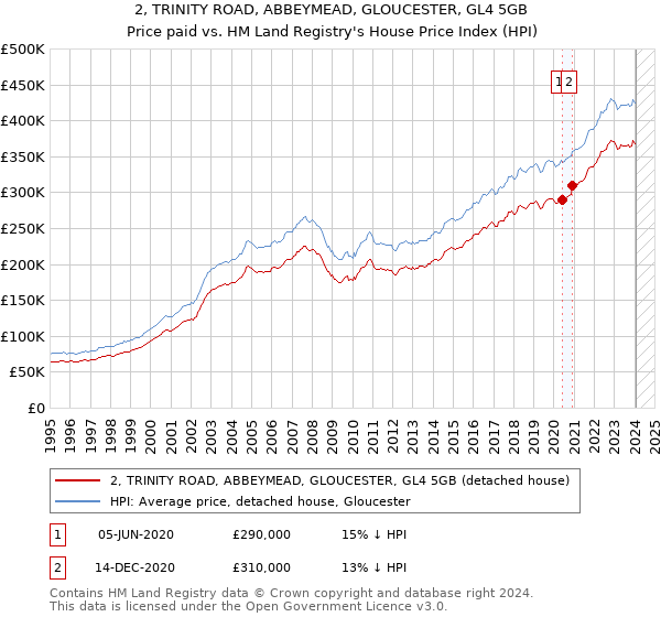 2, TRINITY ROAD, ABBEYMEAD, GLOUCESTER, GL4 5GB: Price paid vs HM Land Registry's House Price Index