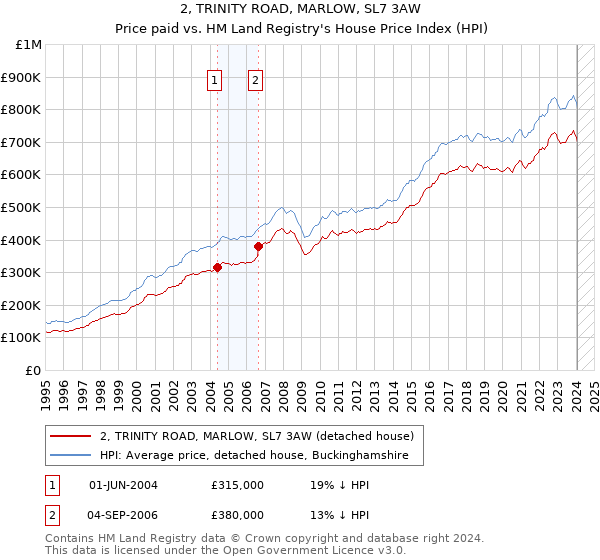 2, TRINITY ROAD, MARLOW, SL7 3AW: Price paid vs HM Land Registry's House Price Index