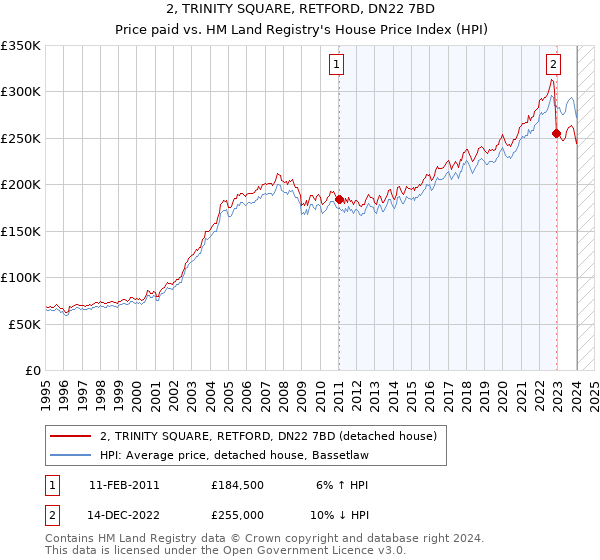 2, TRINITY SQUARE, RETFORD, DN22 7BD: Price paid vs HM Land Registry's House Price Index