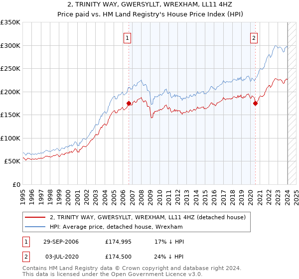 2, TRINITY WAY, GWERSYLLT, WREXHAM, LL11 4HZ: Price paid vs HM Land Registry's House Price Index