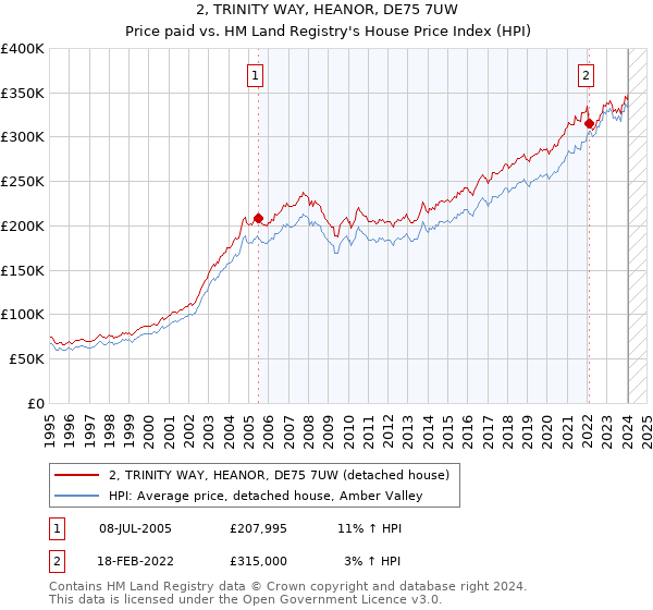 2, TRINITY WAY, HEANOR, DE75 7UW: Price paid vs HM Land Registry's House Price Index