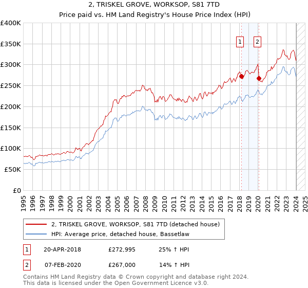 2, TRISKEL GROVE, WORKSOP, S81 7TD: Price paid vs HM Land Registry's House Price Index