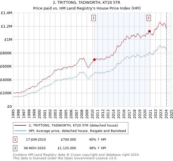 2, TRITTONS, TADWORTH, KT20 5TR: Price paid vs HM Land Registry's House Price Index