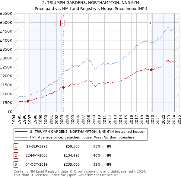2, TRIUMPH GARDENS, NORTHAMPTON, NN5 6YH: Price paid vs HM Land Registry's House Price Index