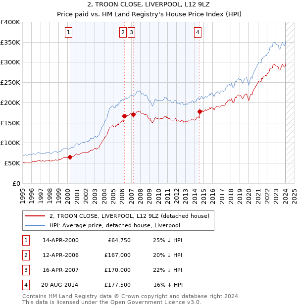 2, TROON CLOSE, LIVERPOOL, L12 9LZ: Price paid vs HM Land Registry's House Price Index
