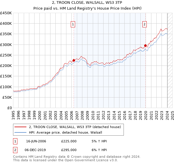 2, TROON CLOSE, WALSALL, WS3 3TP: Price paid vs HM Land Registry's House Price Index