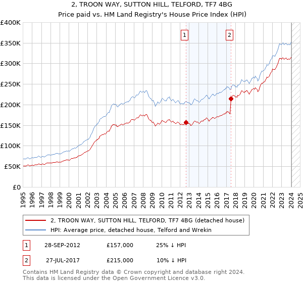2, TROON WAY, SUTTON HILL, TELFORD, TF7 4BG: Price paid vs HM Land Registry's House Price Index