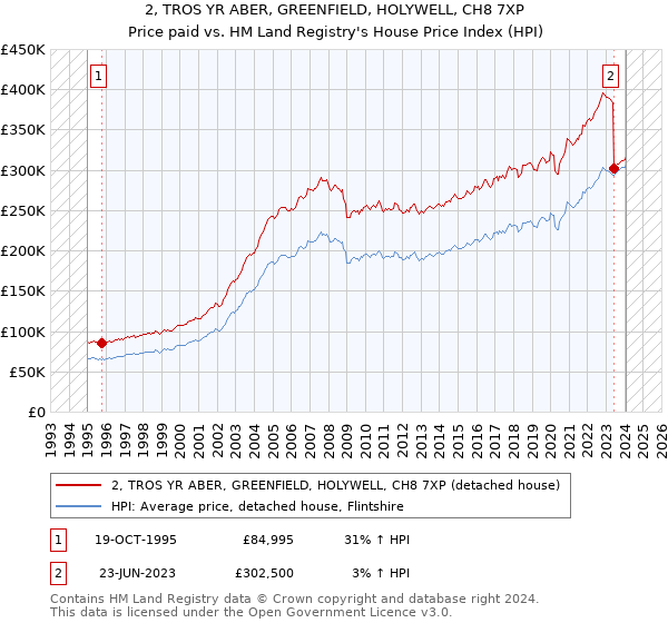 2, TROS YR ABER, GREENFIELD, HOLYWELL, CH8 7XP: Price paid vs HM Land Registry's House Price Index
