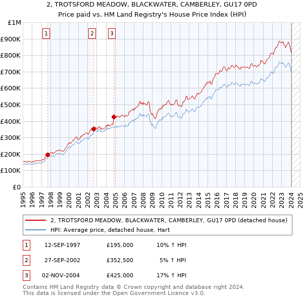 2, TROTSFORD MEADOW, BLACKWATER, CAMBERLEY, GU17 0PD: Price paid vs HM Land Registry's House Price Index