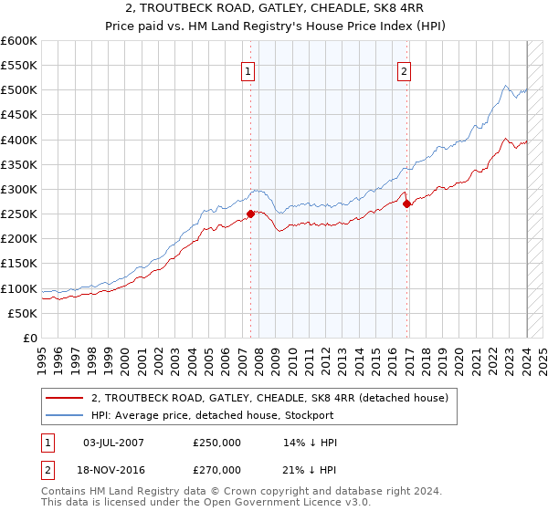2, TROUTBECK ROAD, GATLEY, CHEADLE, SK8 4RR: Price paid vs HM Land Registry's House Price Index