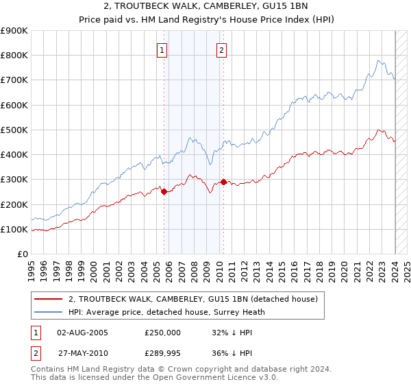 2, TROUTBECK WALK, CAMBERLEY, GU15 1BN: Price paid vs HM Land Registry's House Price Index