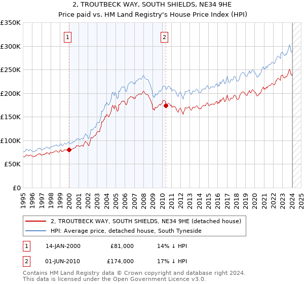 2, TROUTBECK WAY, SOUTH SHIELDS, NE34 9HE: Price paid vs HM Land Registry's House Price Index