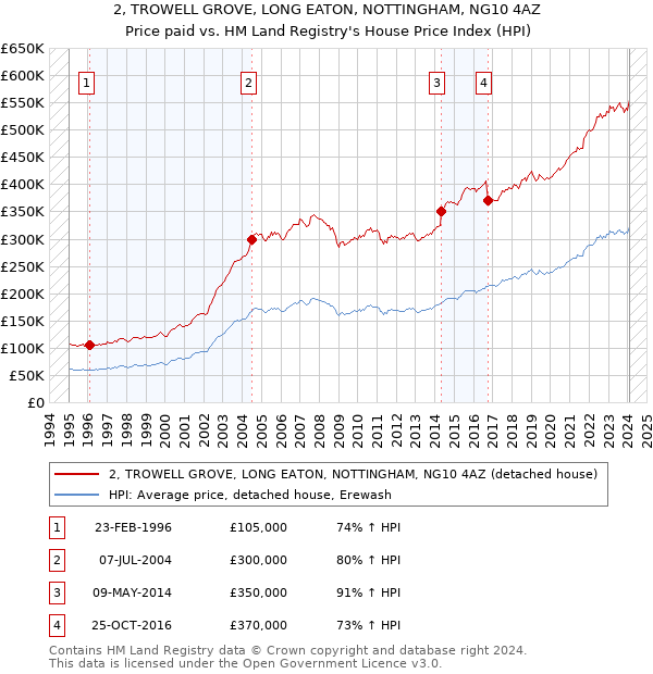 2, TROWELL GROVE, LONG EATON, NOTTINGHAM, NG10 4AZ: Price paid vs HM Land Registry's House Price Index