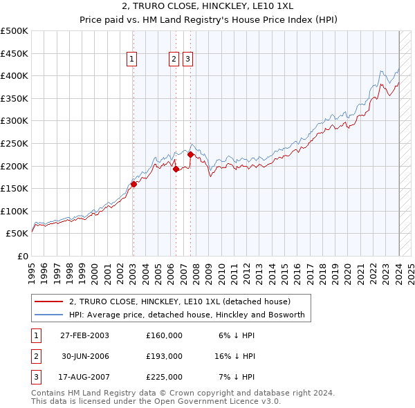 2, TRURO CLOSE, HINCKLEY, LE10 1XL: Price paid vs HM Land Registry's House Price Index