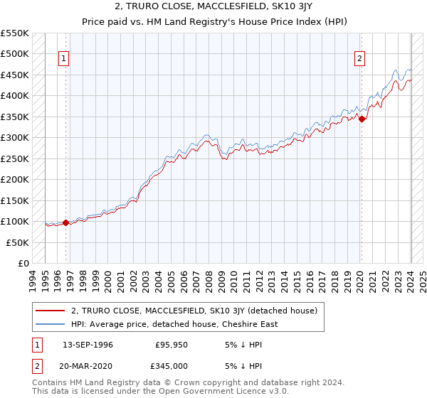 2, TRURO CLOSE, MACCLESFIELD, SK10 3JY: Price paid vs HM Land Registry's House Price Index