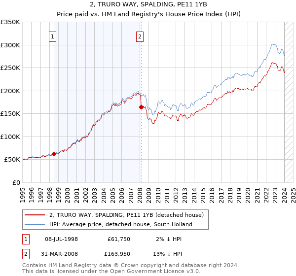 2, TRURO WAY, SPALDING, PE11 1YB: Price paid vs HM Land Registry's House Price Index