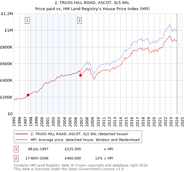 2, TRUSS HILL ROAD, ASCOT, SL5 9AL: Price paid vs HM Land Registry's House Price Index