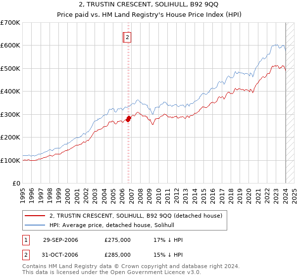 2, TRUSTIN CRESCENT, SOLIHULL, B92 9QQ: Price paid vs HM Land Registry's House Price Index
