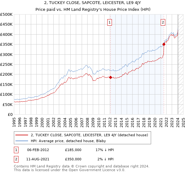 2, TUCKEY CLOSE, SAPCOTE, LEICESTER, LE9 4JY: Price paid vs HM Land Registry's House Price Index