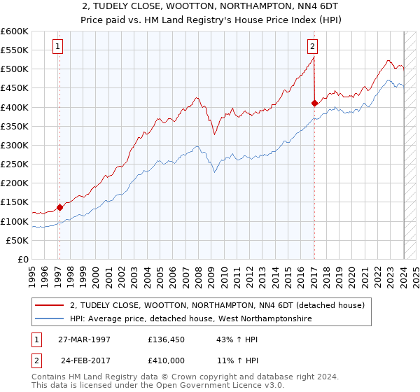2, TUDELY CLOSE, WOOTTON, NORTHAMPTON, NN4 6DT: Price paid vs HM Land Registry's House Price Index